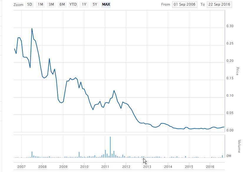 diatreme stock chart